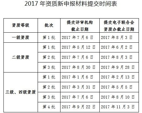 2017年信息系統集成資質新申報時間安排新鮮出爐